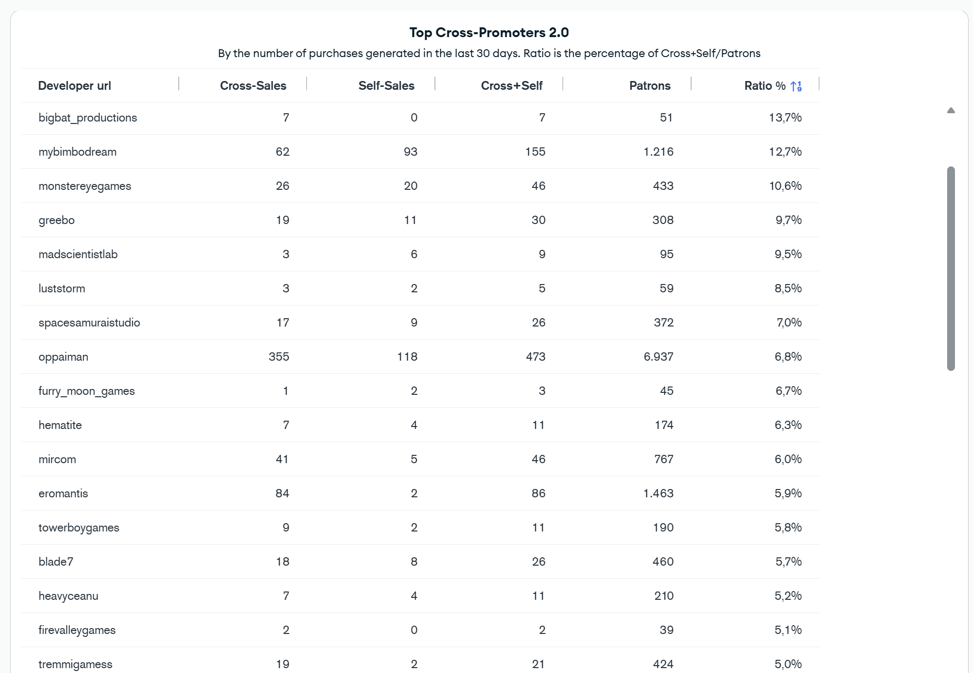 Top Cross-promoters