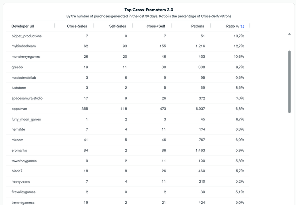 Top Cross-promoters